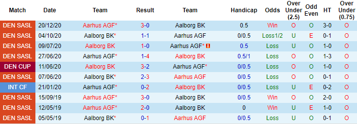 Nhận định kèo Aarhus vs Aalborg