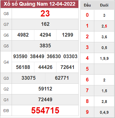 Soi cầu xổ số Quảng Nam ngày 19/4/2022