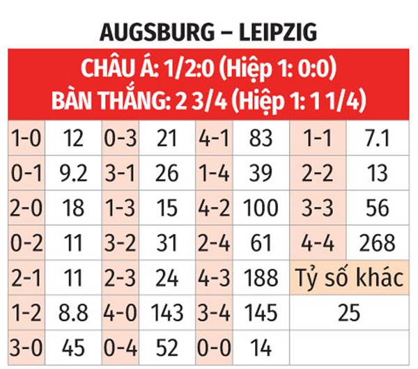 Dự đoán trận đấu Augsburg vs Leipzig