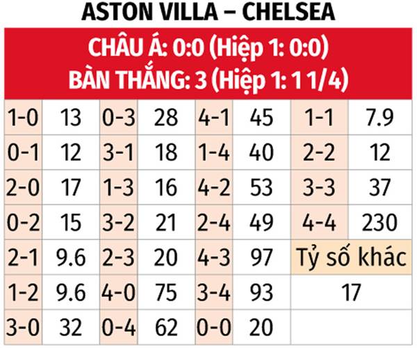 Thống kê đối đầu Aston Villa vs Chelsea