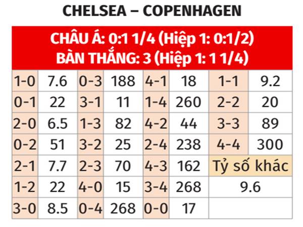 Dự đoán Chelsea vs Copenhagen, 03h00 ngày 14/3